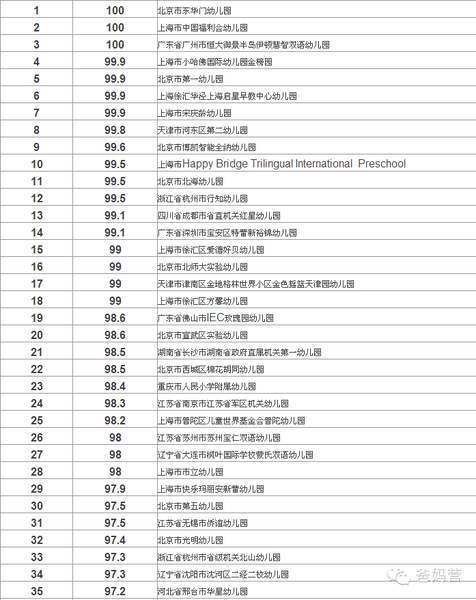 中国大陆最佳幼儿园排名_厦门杏林幼儿园排行_美国专业机构评选