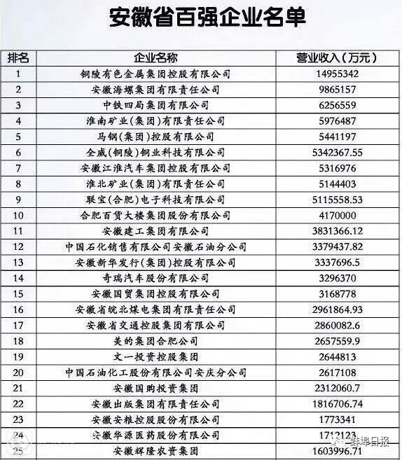[同城播报] 蚌埠这几家企业上了省里一份重量级榜单，快来看看有哪些？