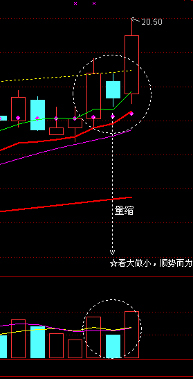 求老师:阳孕阴选股,阴线为缩量!