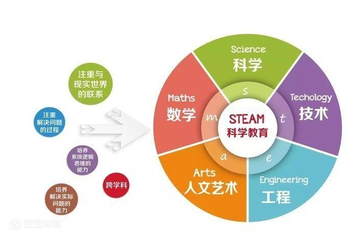 教材研发的学前教育研发 幼儿steam 教育区别于传统的五大领域学科,不