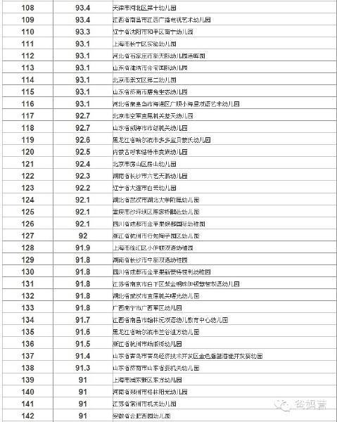 中国大陆最佳幼儿园排名_厦门杏林幼儿园排行_美国专业机构评选