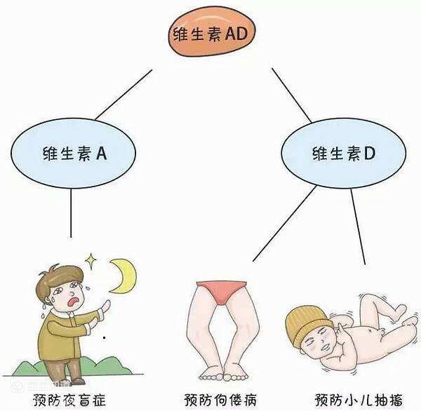 疾病护理预防佝偻病注意补充维生素d