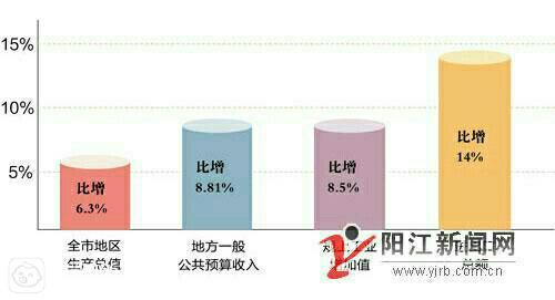 [同城播报]阳江前三季度gdp1015亿元 预测全年增 7%
